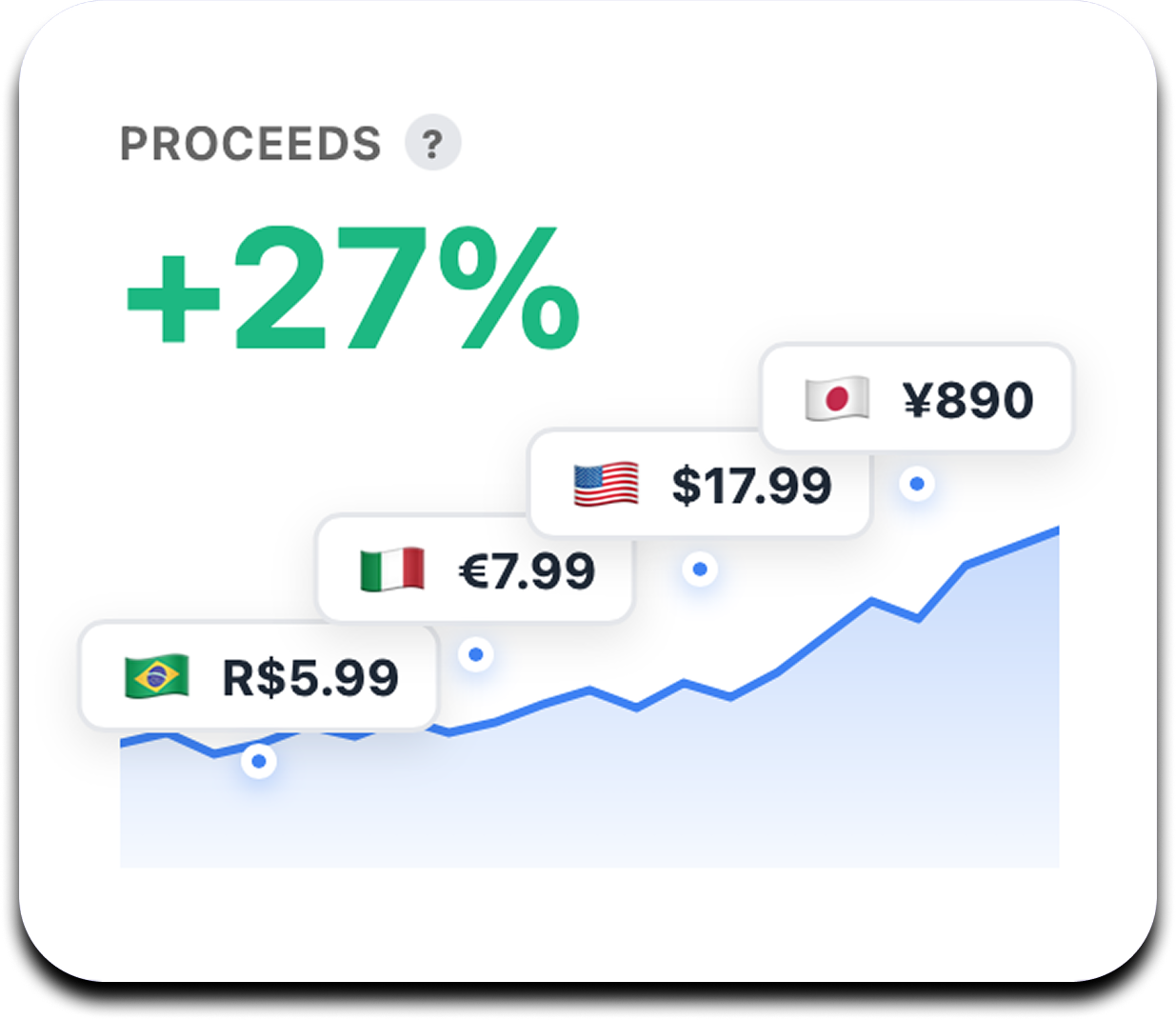 Revenue growth chart showing +27% proceeds increase with localized pricing across different countries